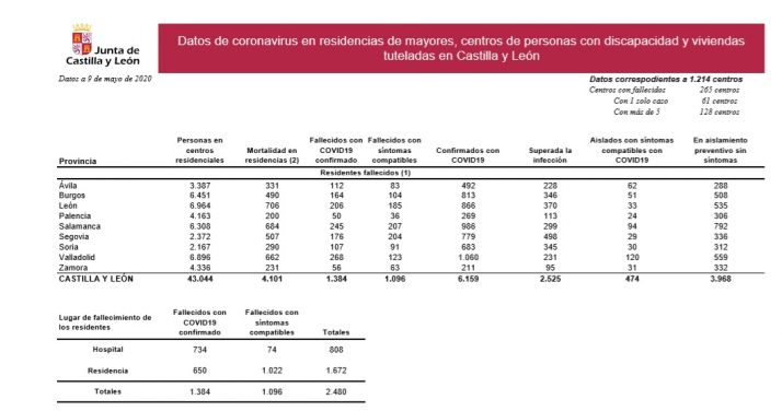 Los fallecidos en las residencias de mayores de la provincia ascienden a 290