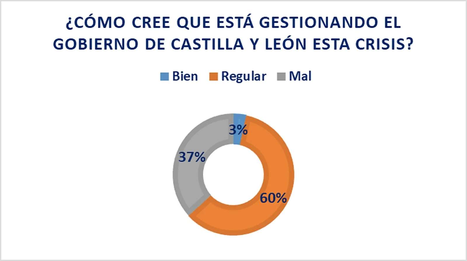 Uno de los gráficos del sondeo. /FOES