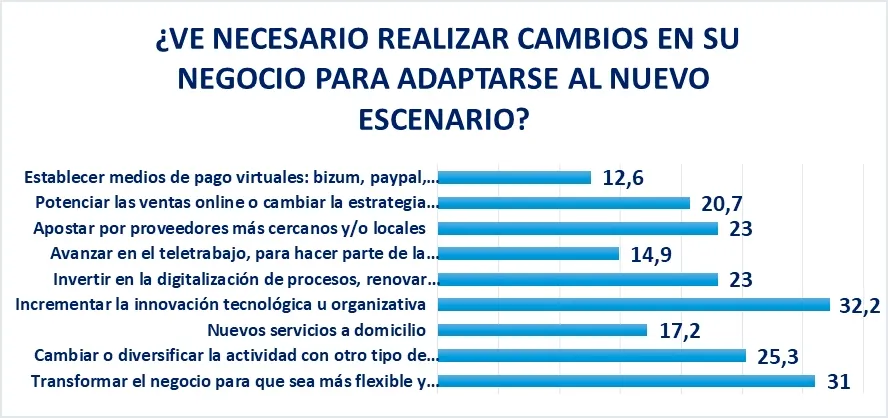 Una de las estadísticas de la encuesta. /FOES