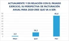 Foto 5 - El 81,6% de las empresas sorianas tiene peores perspectivas de facturaci&oacute;n ahora, aunque el 56,3% mantendr&aacute; su plantilla