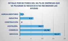 Uno de los gráficos del sondeo. /FOES