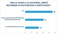 Foto 4 - El 81,6% de las empresas sorianas tiene peores perspectivas de facturaci&oacute;n ahora, aunque el 56,3% mantendr&aacute; su plantilla