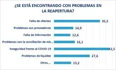 Foto 3 - El 81,6% de las empresas sorianas tiene peores perspectivas de facturaci&oacute;n ahora, aunque el 56,3% mantendr&aacute; su plantilla