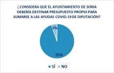 Uno de los gráficos del sondeo. /FOES