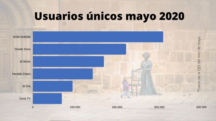 Soria Noticias aumenta en mayo su ventaja como periódico más leído por los sorianos