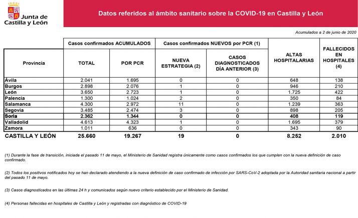 DATOS OFICIALES: Ningún infectado por el virus en las últimas 24 horas