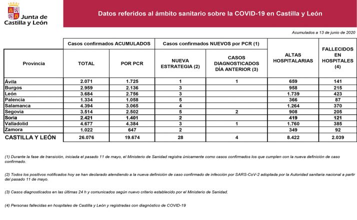 La estadística de la epidemia para este 13 de junio.