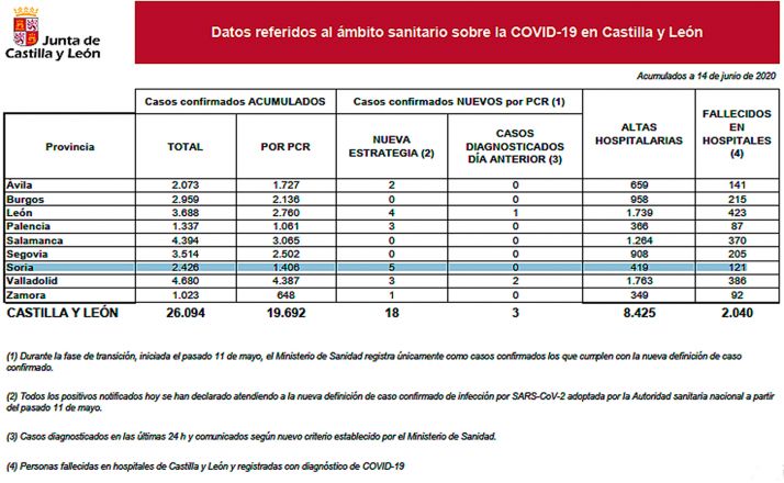 DATOS OFICIALES: Nuevo parte sin confirmados por Covid-19