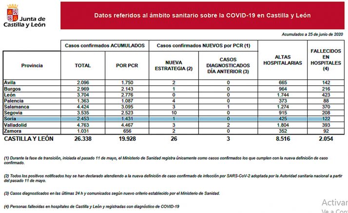 Coronavirus en Soria: Sin positivos de virus este jueves
