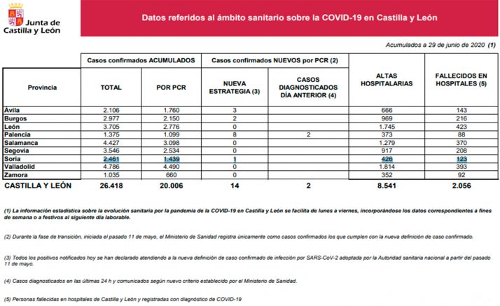 Coronavirus en Soria: Una persona fallecida en los hospitales tras el último parte