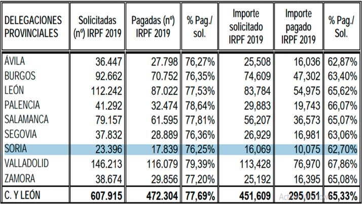 La Agencia Tributaria ya ha devuelto 10 M&euro; a 17.800 contribuyentes sorianos de IRPF