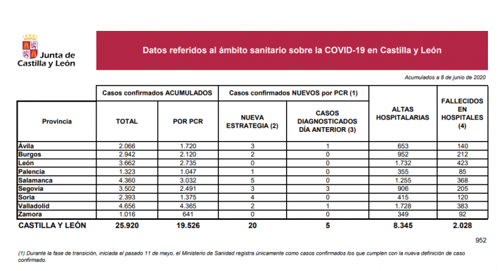 DATOS OFICIALES: Segundo día sin nuevos positivos por Covid-19 en Soria