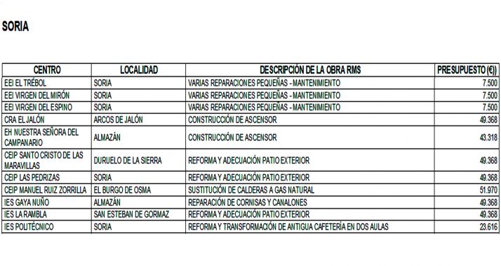 Casi 390.000 &euro; para once obras de reforma en centros docentes este verano