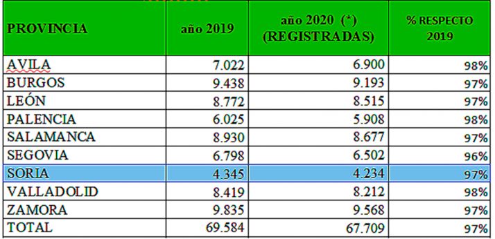 La Consejería de Agricultura y Ganadería recibe 4.234 solicitudes de la PAC en Soria