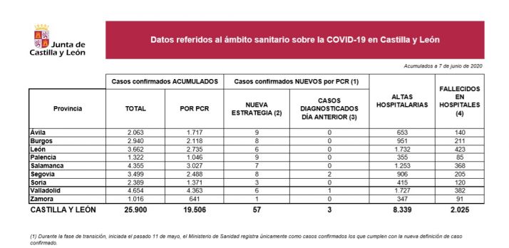 Soria no ha notificado ningún nuevo caso de Covid-19 con la prueba PCR desde ayer