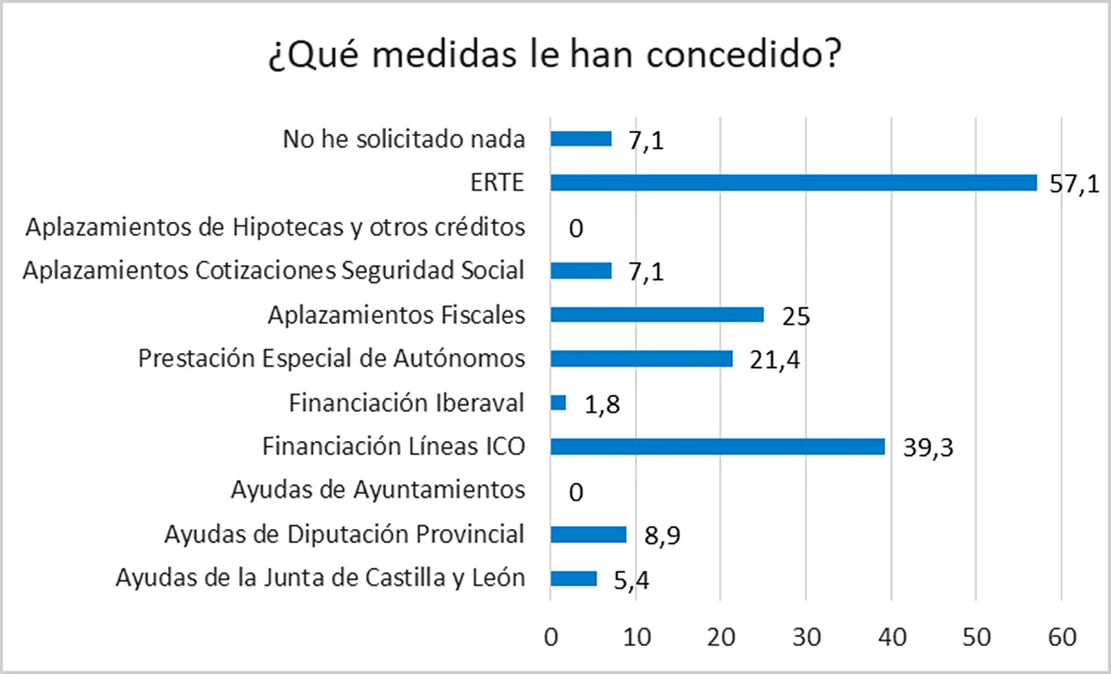 Foto 2 - Ocho de cada diez empresarios considera insuficiente el apoyo de las administraciones, seg&uacute;n el Observatorio FOES