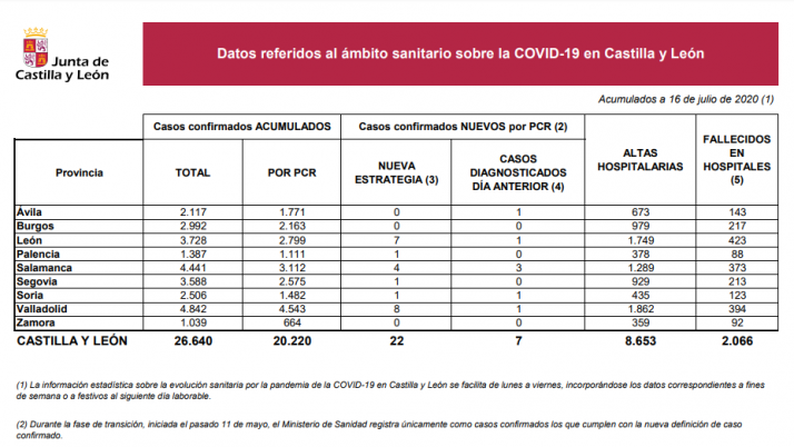 Coronavirus en Soria: La provincia recupera la normalidad en cuanto a nuevos casos