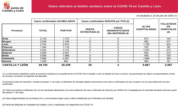 Coronavirus en Soria: Dos nuevos casos confirmados por PCR