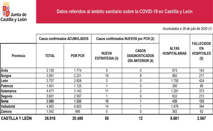 Coronavirus en Soria: Diez casos notificados más