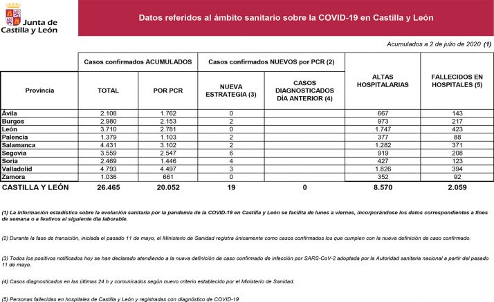 Estadística oficial para este jueves 2 de julio. /Jta.