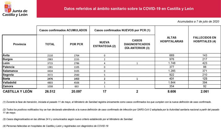 Coronavirus en Soria: Un nuevo caso y dos notificados más