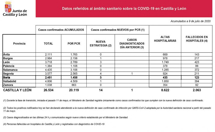 Coronavirus en Soria: Sin nuevos casos y cinco infecciones notificadas