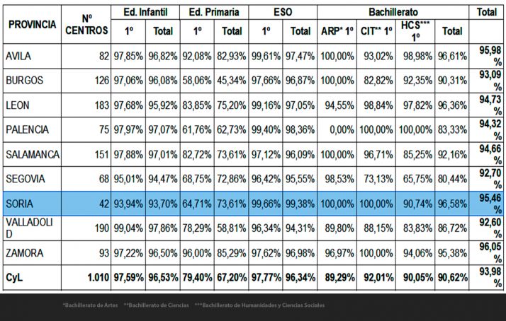 El 94% de las familias sorianas obtienen el centro elegido como primera opción para que sus hijos inicien su vida escolar
