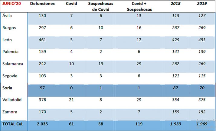 La provincia registró 97 defunciones en junio, 27 más que en el mismo mes de 2019