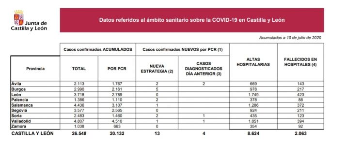 Coronavirus en Soria: 1 nuevo caso y 2 infecciones notificadas