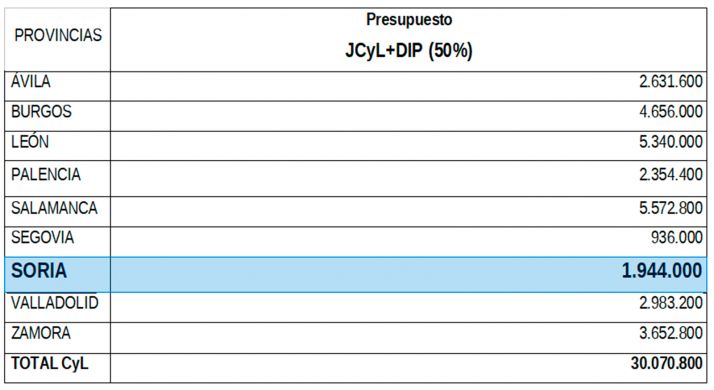 Junta y Diputación destinarán casi 2 M&euro; para llevar internet de alta velocidad donde no llegan las operadoras