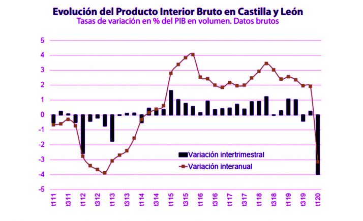La economía regional podría caer entre un 9,1% y un 12,1% por la crisis del Covid-19, según Unicaja