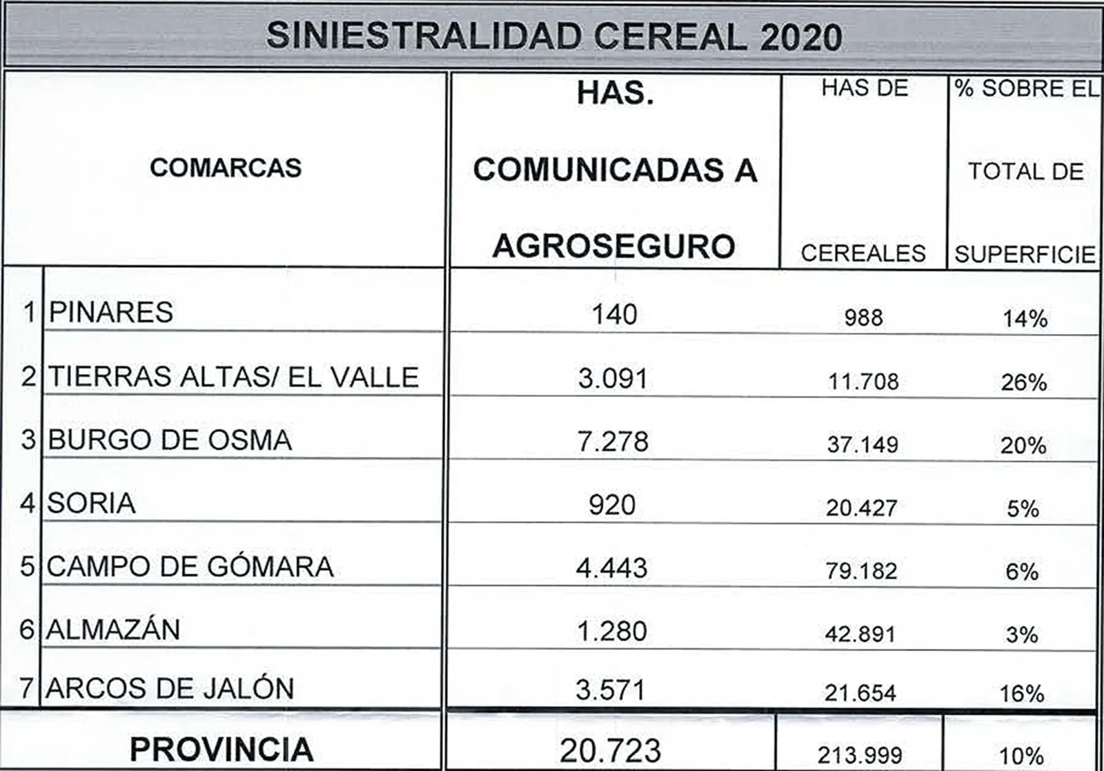 Documento de Asaja-Soria sobre siniestros en el ceral en esta campaña. /Asaja-Soria