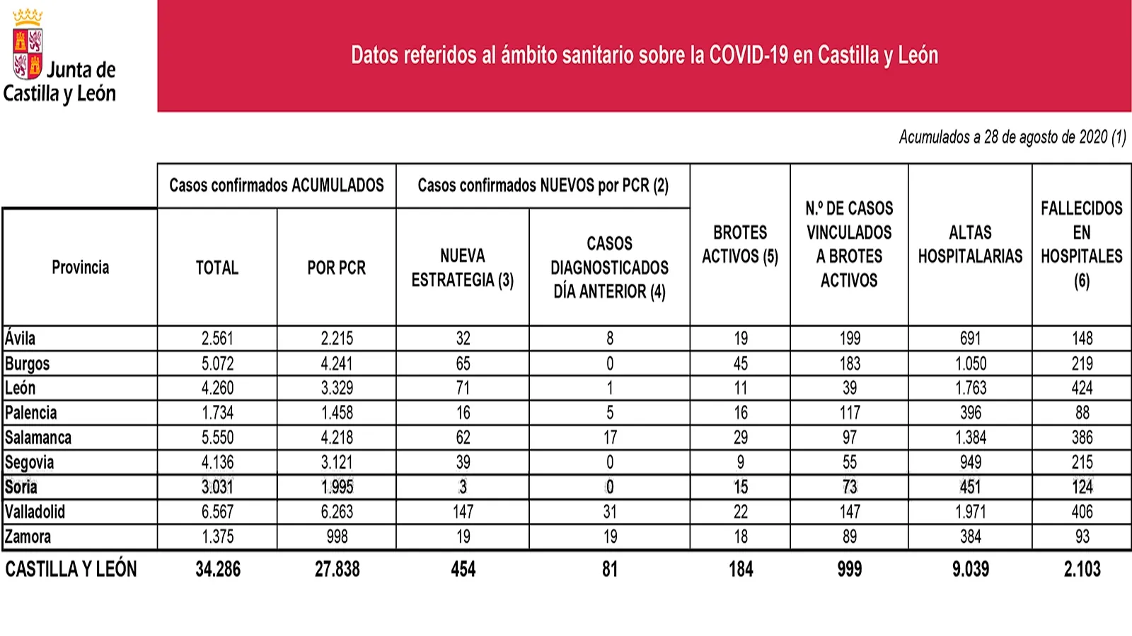 Foto 2 - La estad&iacute;stica de casos Covid-19 en la provincia refiere hoy 3.031 positivos, 1.995 confirmados por PCR