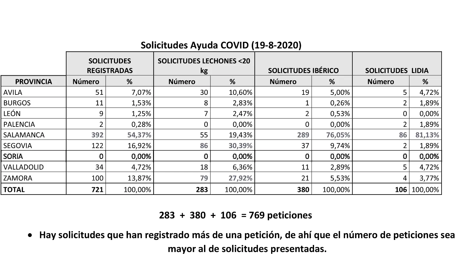 Foto 2 - Soria no registra ninguna petici&oacute;n de ayudas regionales para explotaciones de cochinillo, cerdo ib&eacute;rico y lidia