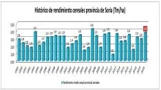 Histórico de la cosecha de cereal en 35 años. /ASAJA