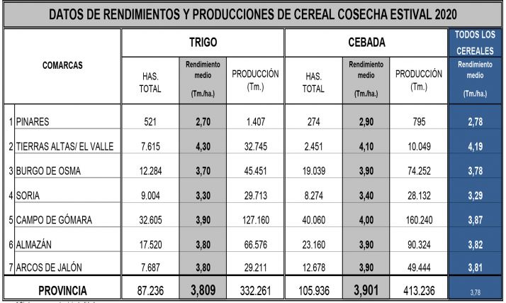 Distribución de los rendimientos por comarcas agrarias. /ASAJA