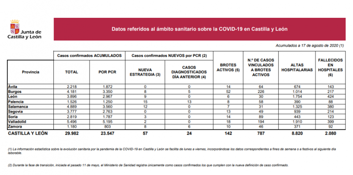 Coronavirus: 57 positivos en Castilla y León