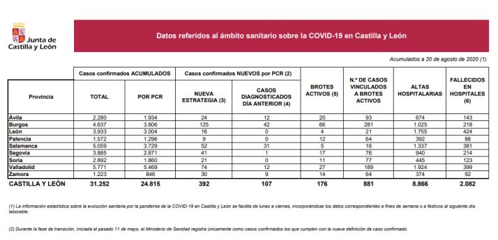 Coronavirus: 400 nuevos contagios en Castilla y Léon