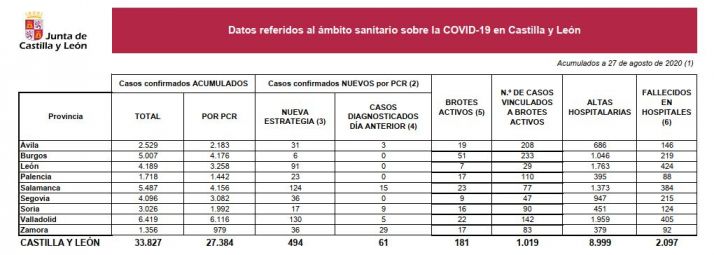 Castilla y León suma 494 positivos, 17 de ellos en Soria