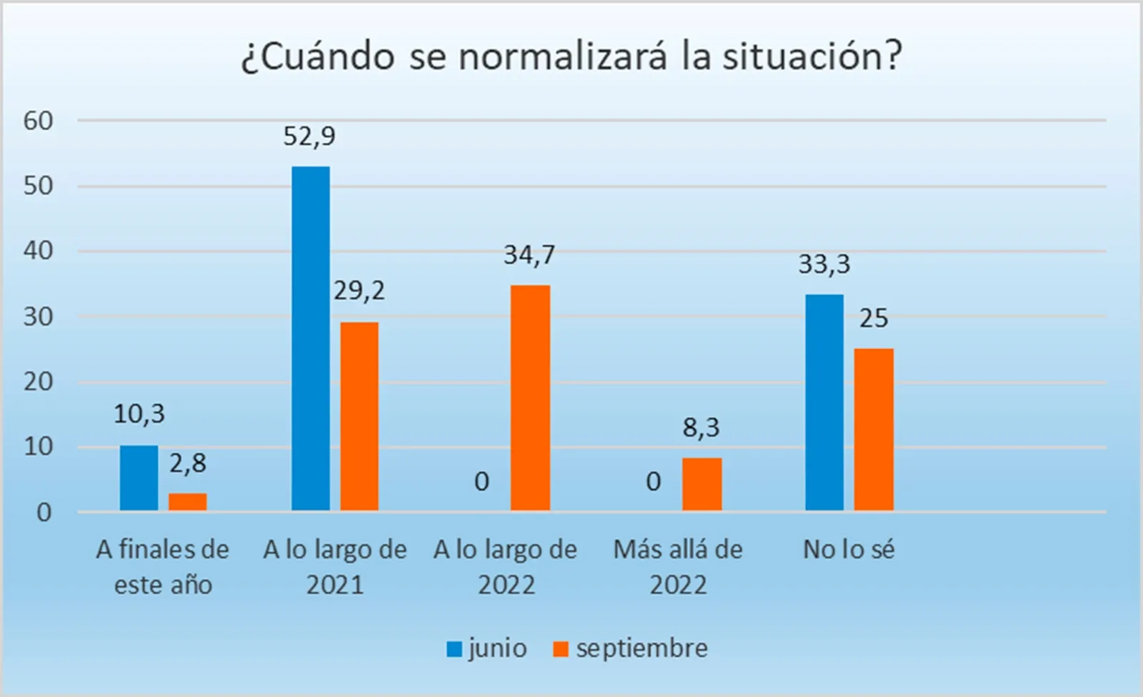 Una de las gráficas de la encuesta. /FOES