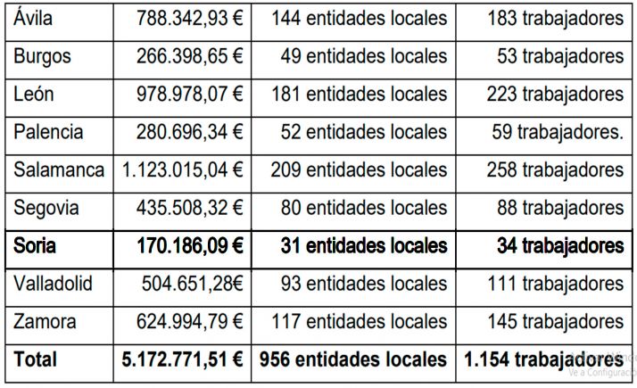 Resueltas las ayudas regionales para contratar a 34 personas con discapacidad en los ayuntamientos sorianos