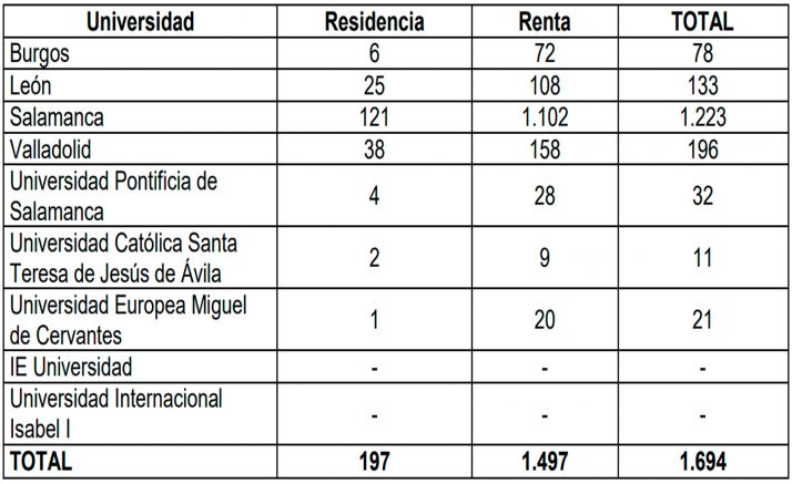 La Junta concede 1.694 becas a los universitarios de CyL en la segunda convocatoria del curso 2019-2020