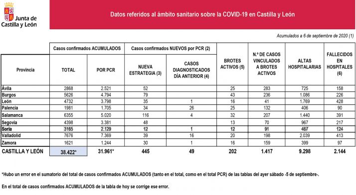 Doce casos nuevos de Covid-19 en las últimas 24 horas