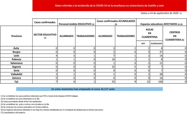 En cuarentena 15 nuevas aulas en Ávila, Burgos, León, Palencia, Salamanca y Valladolid