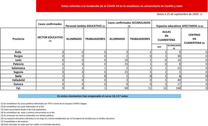 Cuarentena para 12 nuevas aulas en Ávila, Burgos, Salamanca, Segovia, Valladolid y Zamora
