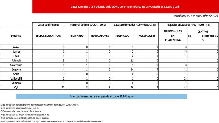 Cuarentena en 47 nuevas aulas en Burgos, León, Palencia, Salamanca, Segovia, Valladolid y Zamora
