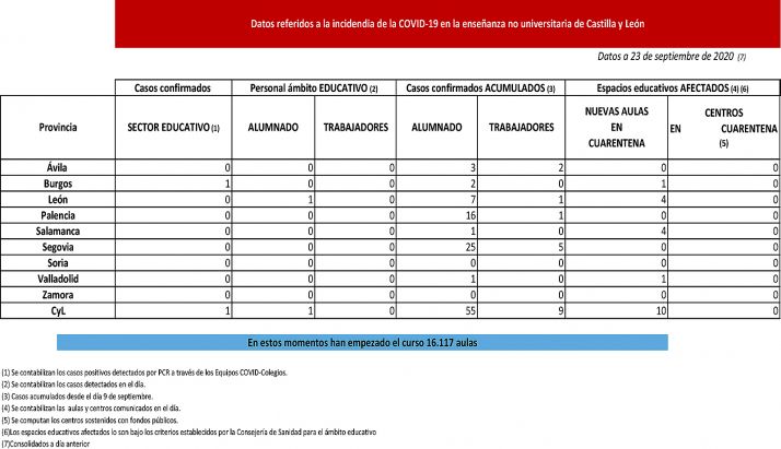En cuarentena diez nuevas aulas en Burgos, León, Salamanca, y Valladolid