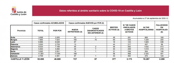 Soria suma 14 positivos más confirmados por COVID-19, pero desde ayer no ha habido ningún fallecimiento nuevo
