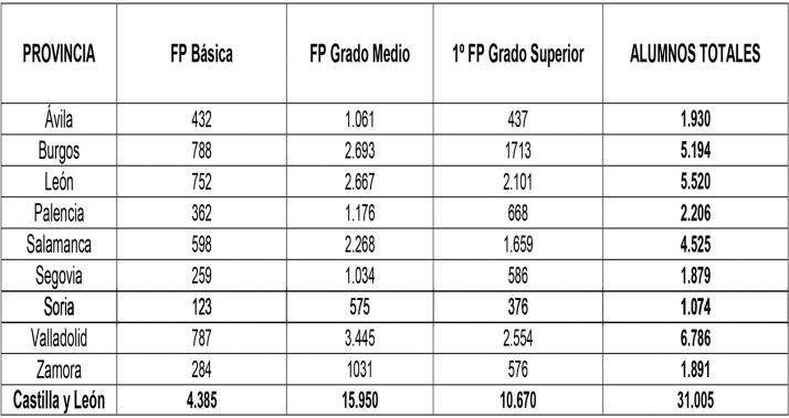 Comienza el curso para 1.074 estudiantes de Formación Profesional en la provincia