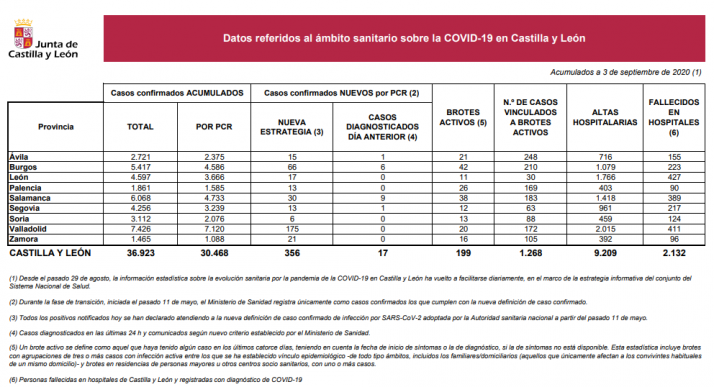 Coronavirus: Soria es la provincia de CyL que registra menos contagios nuevos